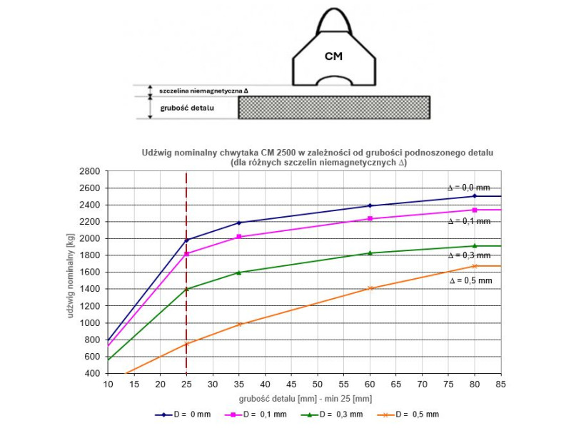 Chwytak magnetyczny CM2500 podnośnik uchwyt magnes 2,5 T, 2500 kg do blach