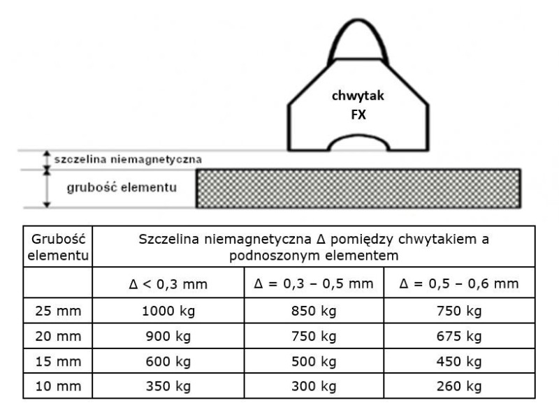 Chwytak podnośnik uchwyt magnetyczny FX-1000 uniwersalny magnes do blach 1000 kg, z rozłączanym polem magnetycznym
