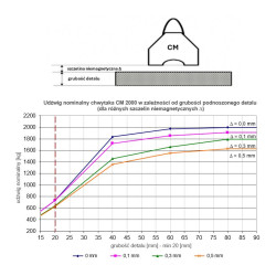 Udźwig chwytaka CM-2000 w zależności od wielkości szczeliny niemagnetycznej