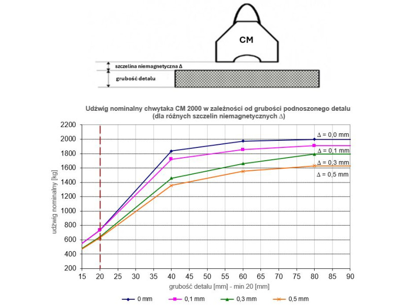 Udźwig chwytaka CM-2000 w zależności od wielkości szczeliny niemagnetycznej