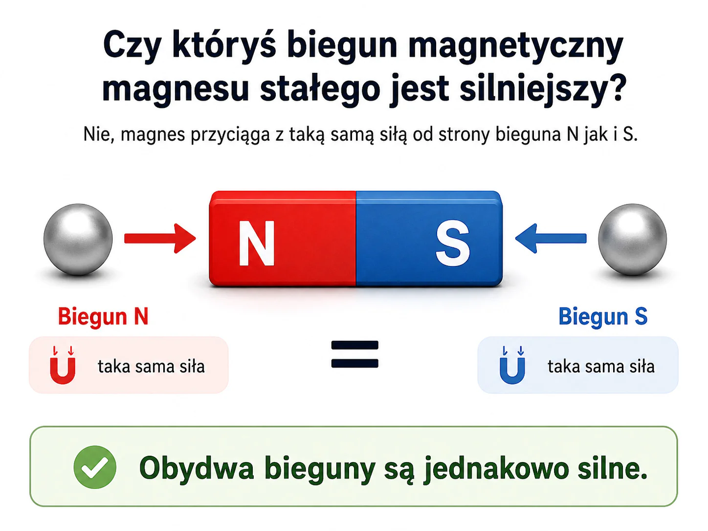 Wszystkie magnes stałe przyciąga z taką samą siłą od strony bieguna N i S; Indukcja magnetyczna na powierzchni bieguna N i S jest taka sama i udźwig także jest taki sam.