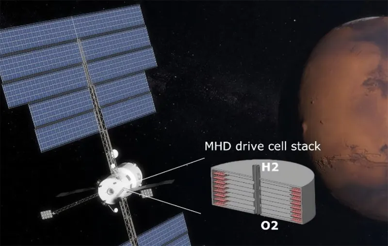 Schemat działania efektu magnetohydrodynamicznego (MHD). Pole magnetyczne oddziałuje na poruszające się ładunki elektryczne, co może wywoływać przepływy cieczy i wpływać na transport masy w układach elektrochemicznych.