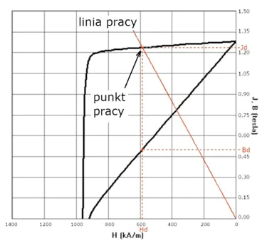 krzywa odmagnesowania magnesu stałego z zaznaczoną linią pracy