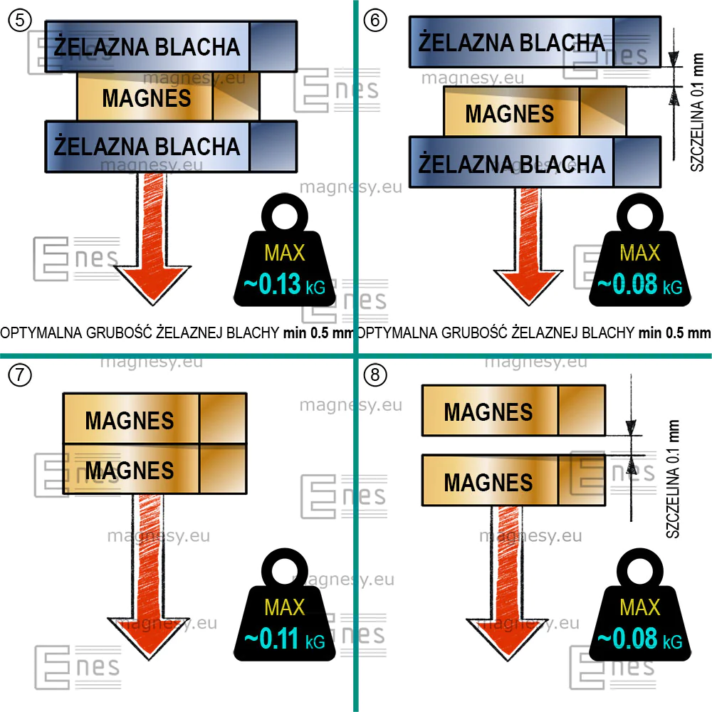 Parametry techniczne magnesu 2x4 mm - siła przyciągania między dwiema blachami i dwoma magnesami