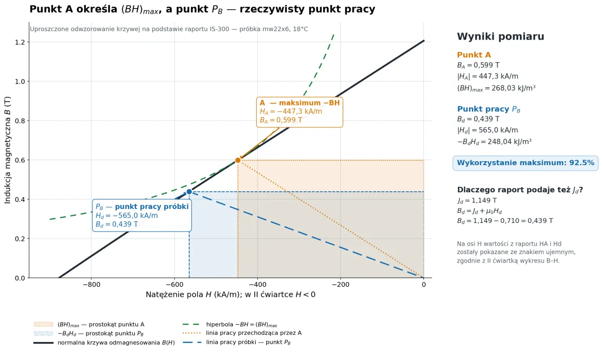 Krzywa odmagnesowania B-H z punktem A maksymalnego iloczynu BH oraz punktem pracy PB o współrzędnych Hd i Bd