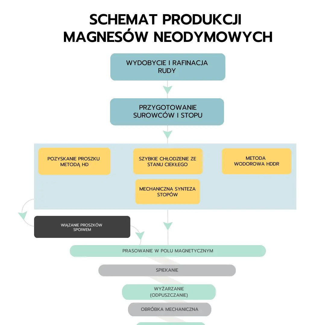 Jak produkuje się magnesy neodymowe?