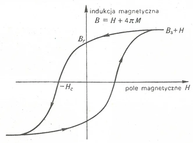 Proces magnesowania magnetyków