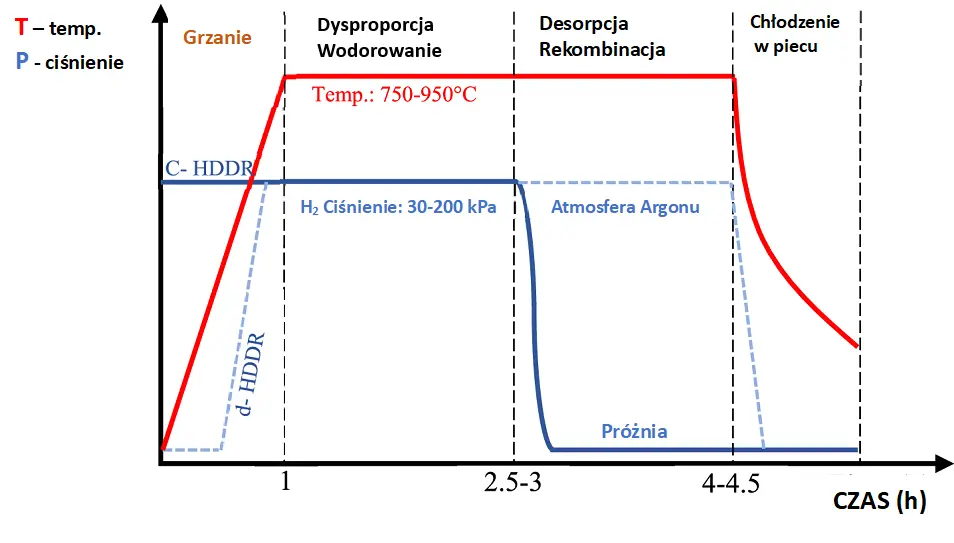 Schemat procesu HDDR (C-HDDR – konwencjonalny, d-HDDR - dynamiczny)