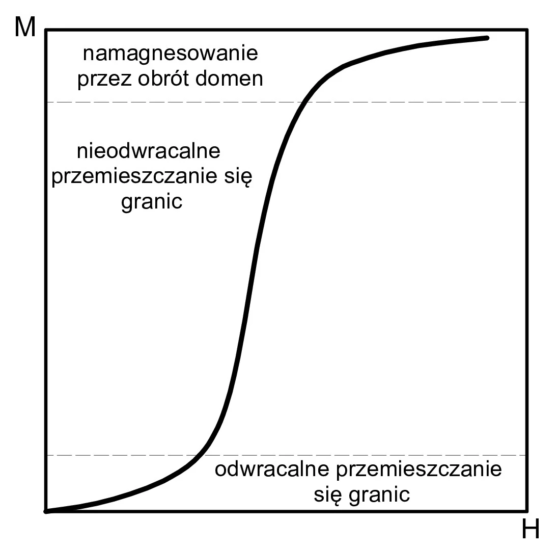 Pierwotna krzywa magnesowania ferromagnetyka - na rysunku zaznaczono strefy odpowiadające różnym rodzajom procesów przemagnesowania