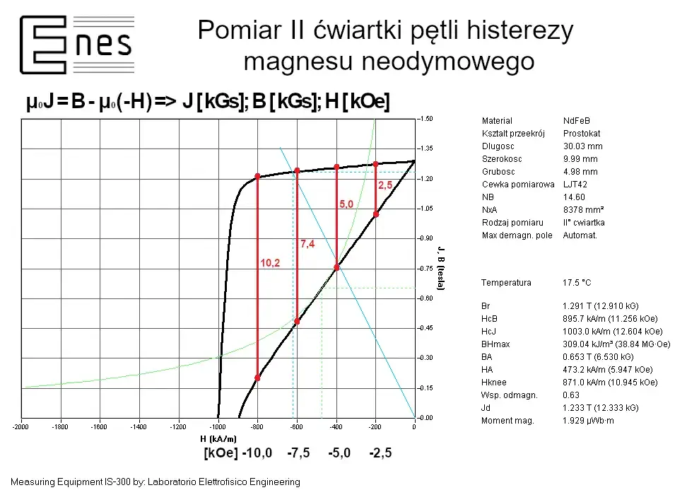 Przebieg indukcji magnetycznej B w drugiej ćwiartce układu współrzędnych dla magnesu neodymowego wraz z obliczonym automatycznie i punkt po punkcie namagnesowaniem μ0J = B - μ0H