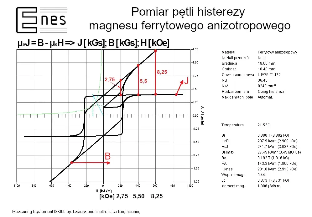 Przebieg indukcji magnetycznej B w funkcji natężenia pola H dla anizotropowego magnesu ferrytowego wraz z obliczonym automatycznie i punkt po punkcie namagnesowaniem μ0J = B - μ0H