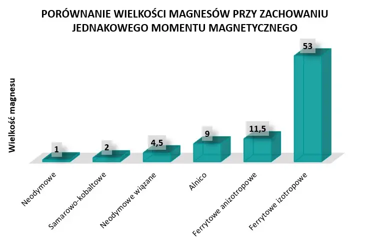 porównanie magnesów ze względu na wielkość i takie sam moment magnetyczny